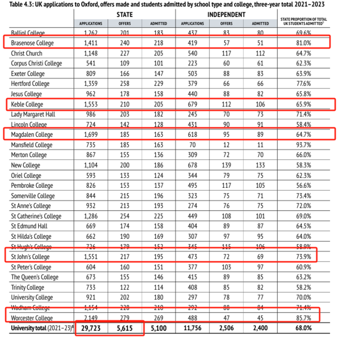 牛津大学公开近5年录取数据：中国学生录取率为8%