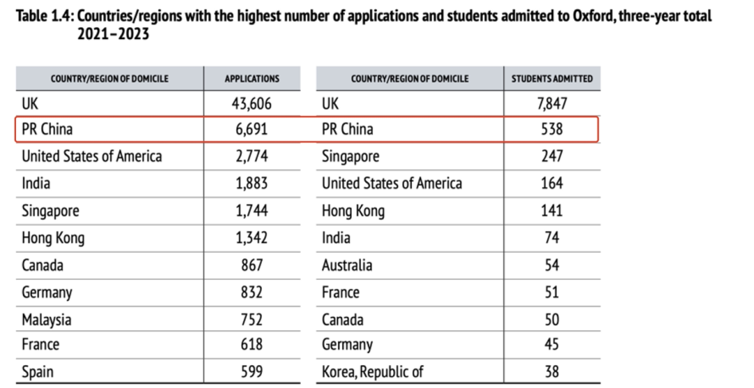 牛津大学公开近5年录取数据：中国学生录取率为8%