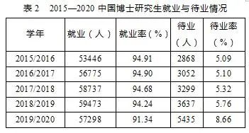 我国博士毕业生都去哪儿了？基于近5年数据的分析