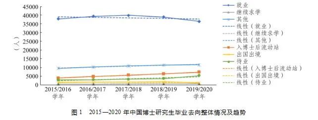 我国博士毕业生都去哪儿了？基于近5年数据的分析