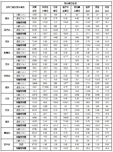 我国博士毕业生都去哪儿了？基于近5年数据的分析