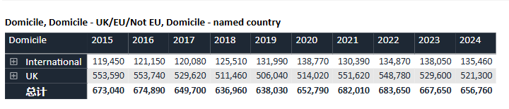 2024 UCAS最终申请数据更新！总人数又减少1万，商科连续6年受国际生追捧…