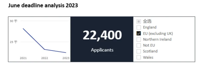 2024 UCAS最终申请数据更新！总人数又减少1万，商科连续6年受国际生追捧…