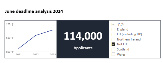 2024 UCAS最终申请数据更新！总人数又减少1万，商科连续6年受国际生追捧…