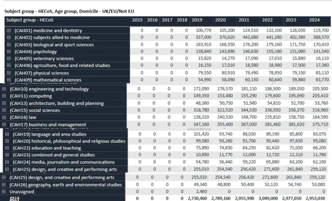 2024 UCAS最终申请数据更新！总人数又减少1万，商科连续6年受国际生追捧…