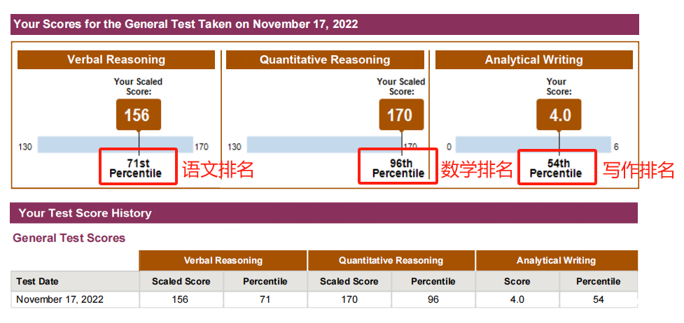 ETS发布最新GRE分数排名！Verbal 152分竟没到中位数？！