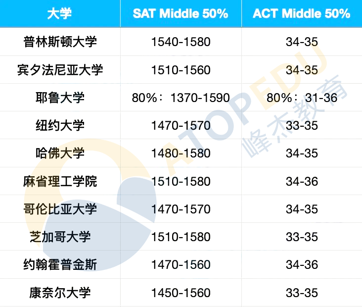 SAT考多少分才有竞争力？美本录取的SAT黄金分数段，你达标了吗？