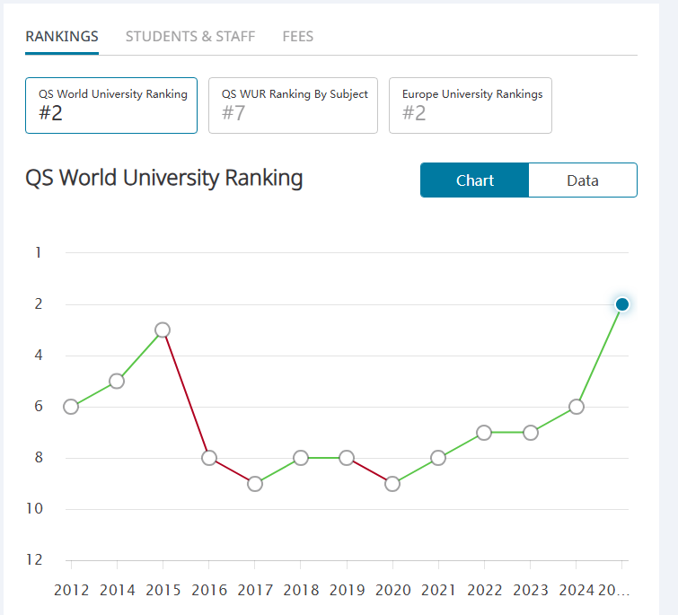 看准这7所排名持续上升的大学！选择就躺赢！