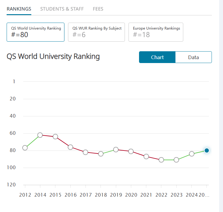 看准这7所排名持续上升的大学！选择就躺赢！