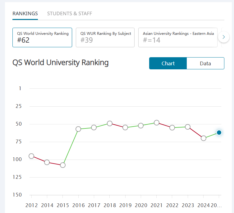 看准这7所排名持续上升的大学！选择就躺赢！