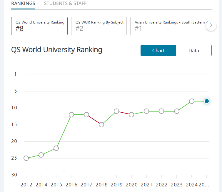 看准这7所排名持续上升的大学！选择就躺赢！