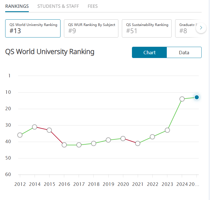 看准这7所排名持续上升的大学！选择就躺赢！