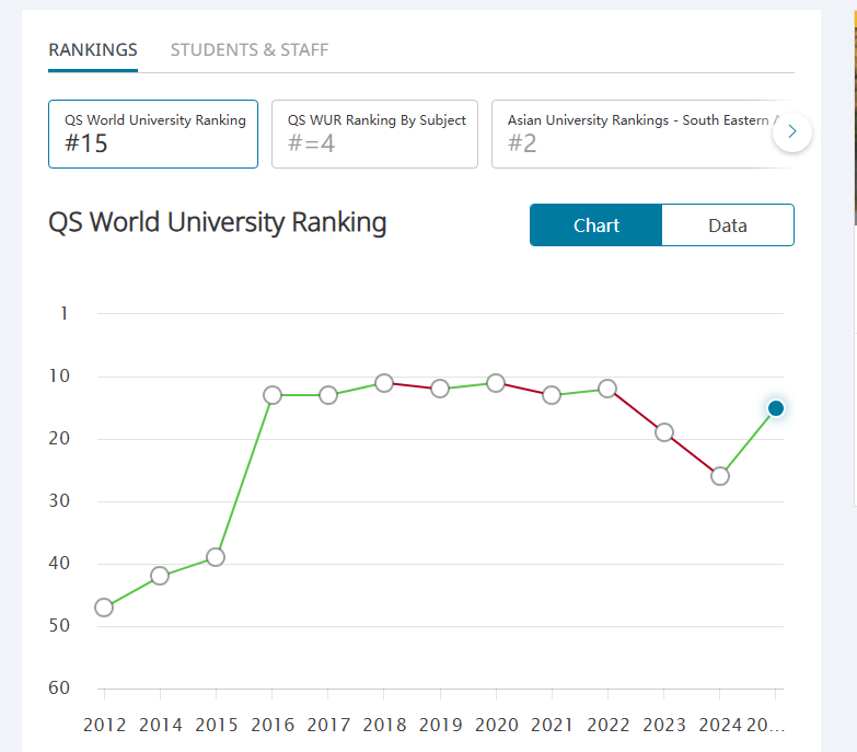 看准这7所排名持续上升的大学！选择就躺赢！