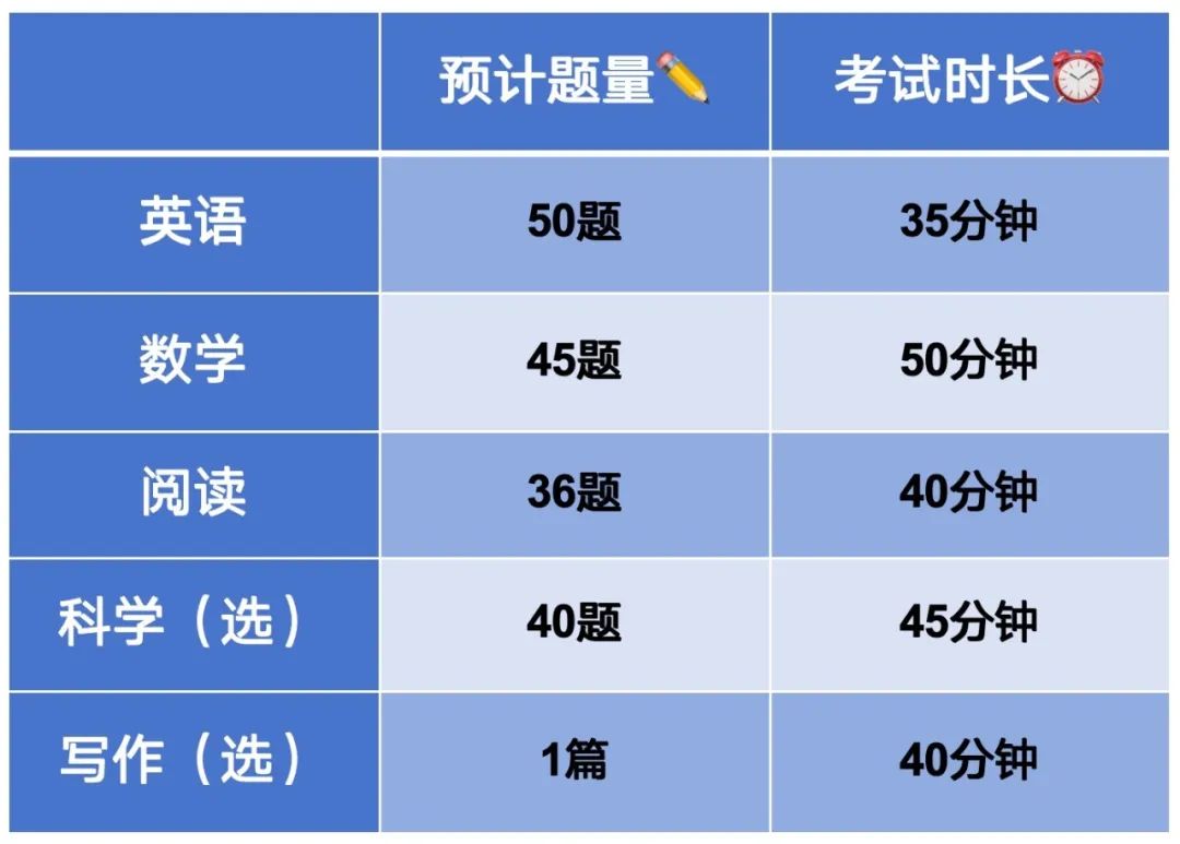 2025年ACT再改革！以后选ACT还是SAT更纠结了……