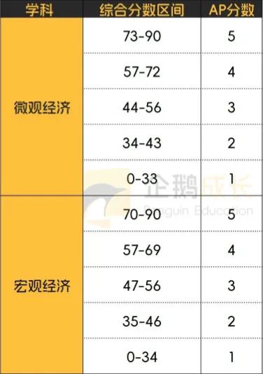 吃透AP经济学，你已经悄悄领先90%同龄人！