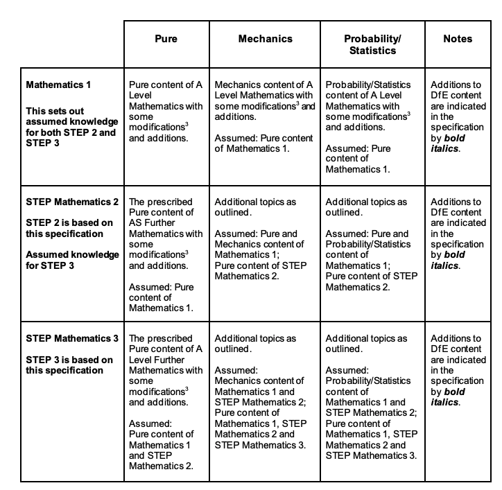 考试对比 | MAT / TMUA / STEP之间有何不同，谁对申请帮助最大？