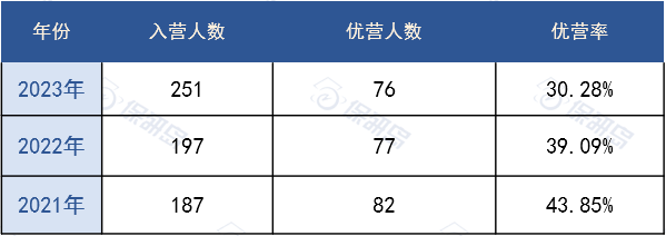 数说CS | 需本院老师推荐才有资格入营？保研东南大学软件学院难度如何？