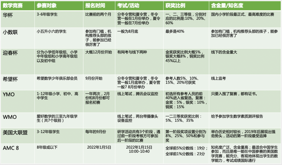 小学生这些数学竞赛可以不参加，但一定要知道！奥数已经是过去式了！