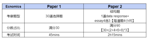 IGCSE经济考什么？怎么考？如何冲A*?