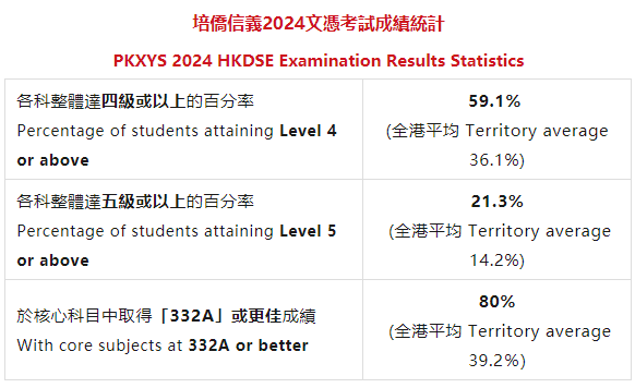 2024年DSE放榜 更难了也更值得选择了~