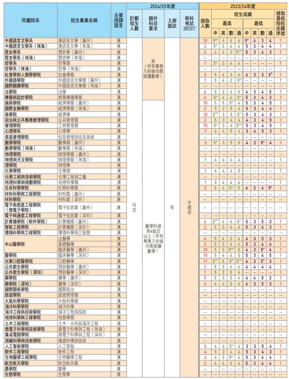 2024年DSE放榜 更难了也更值得选择了~