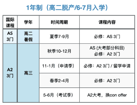 ALEVEL脱产和国际学校选哪个？ALEVEL脱产机构怎么选？