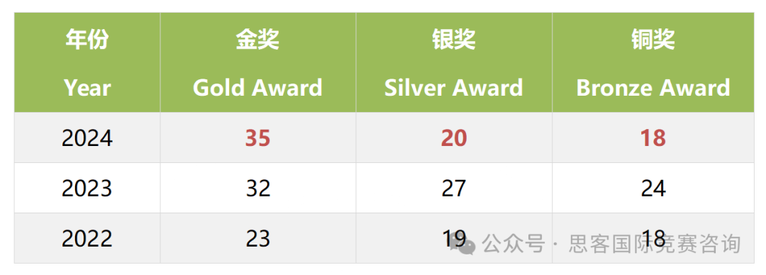 参加25年USABO竞赛该如何长线备考？USABO竞赛考哪些知识点？附USABO赛事详解