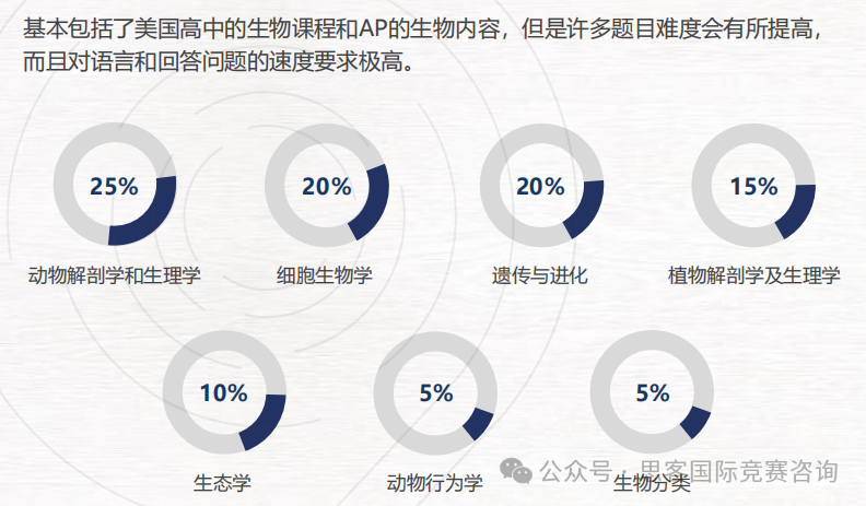 参加25年USABO竞赛该如何长线备考？USABO竞赛考哪些知识点？附USABO赛事详解