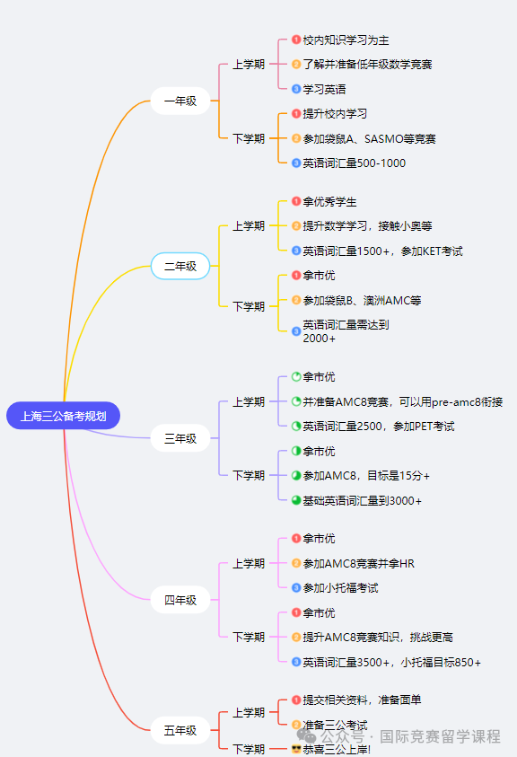 1-5年级预备小升初，应该怎样备考三公学校？最全三公学校备考指南！内含三公上岸简历及辅导班！