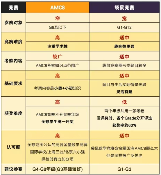 袋鼠和AMC8数学竞赛有何区别？怎么选？一文搞懂！