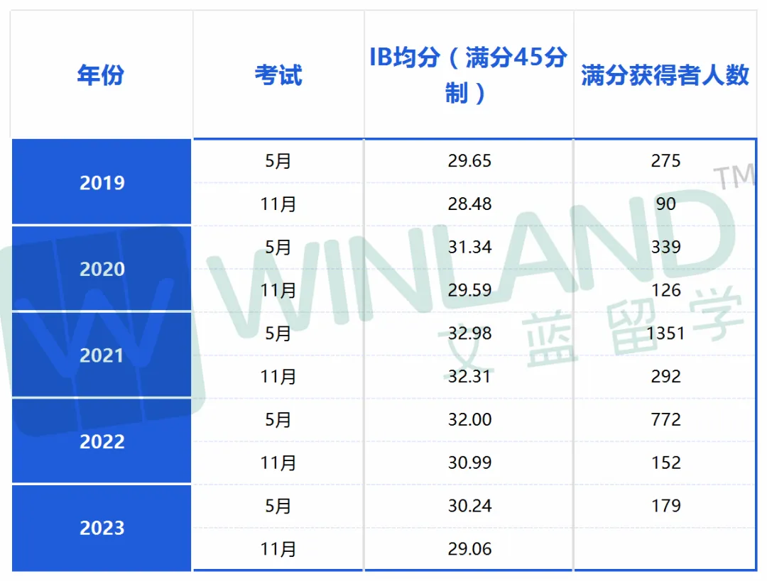 准备重考ing，听说11月IB大考更易得高分？！那么你要失望了……