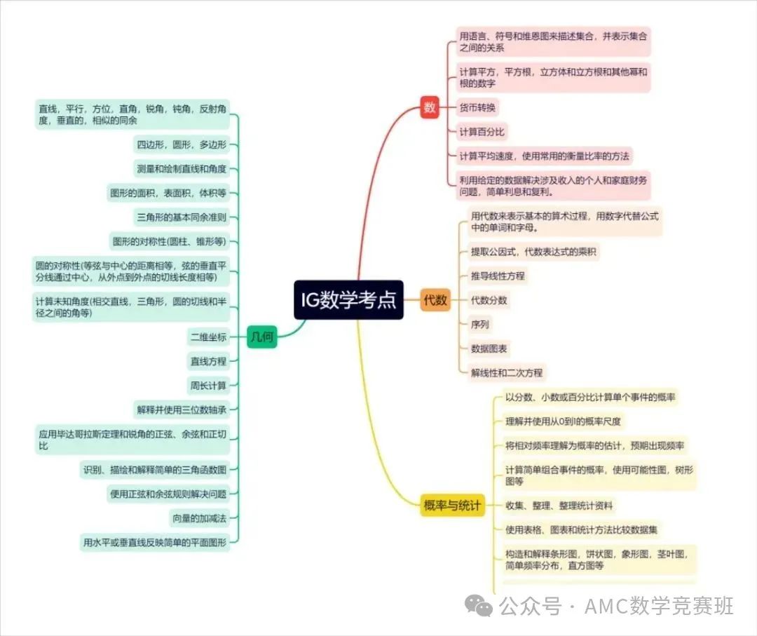 IGCSE体系学生如何备考AMC10数学竞赛？amc10竞赛和IG数学有什么异同点?