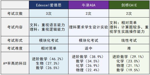 A-Level考试局：爱德思/AQA/CAIE分别是什么？有什么区别？附机构暑期A-Level课程安排!