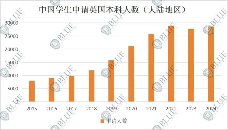 官宣！明年申请不用写文书了？英本申请减少了一万多人？！