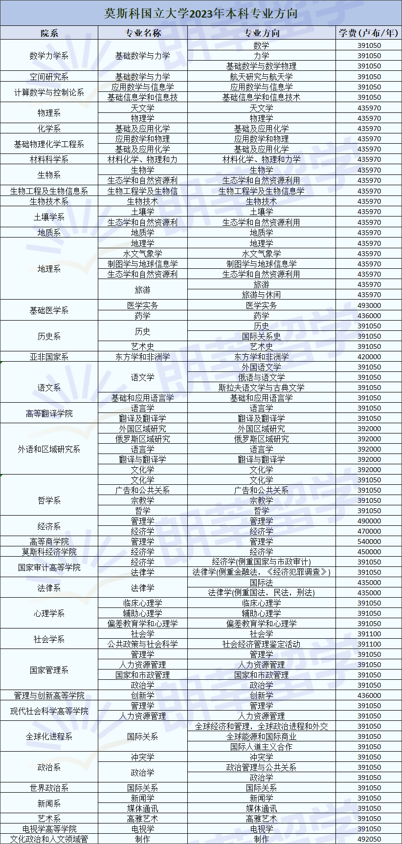 每年学费3~4万！申请简单！俄罗斯的“清华北大”，想读名校的同学不要错过啦！