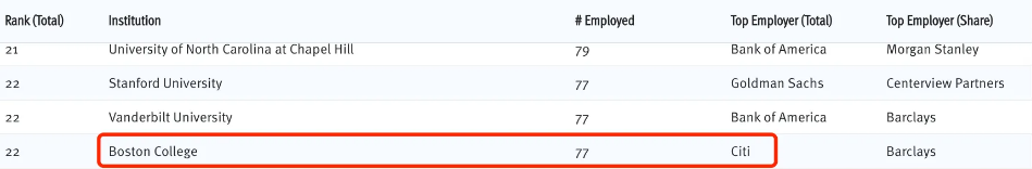重磅更新！华尔街2024投行目标校名单曝光！仅有32所大学！