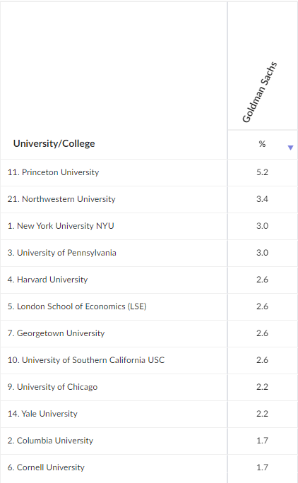 重磅更新！华尔街2024投行目标校名单曝光！仅有32所大学！