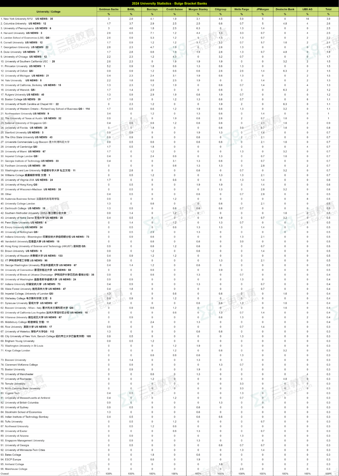 重磅更新！华尔街2024投行目标校名单曝光！仅有32所大学！