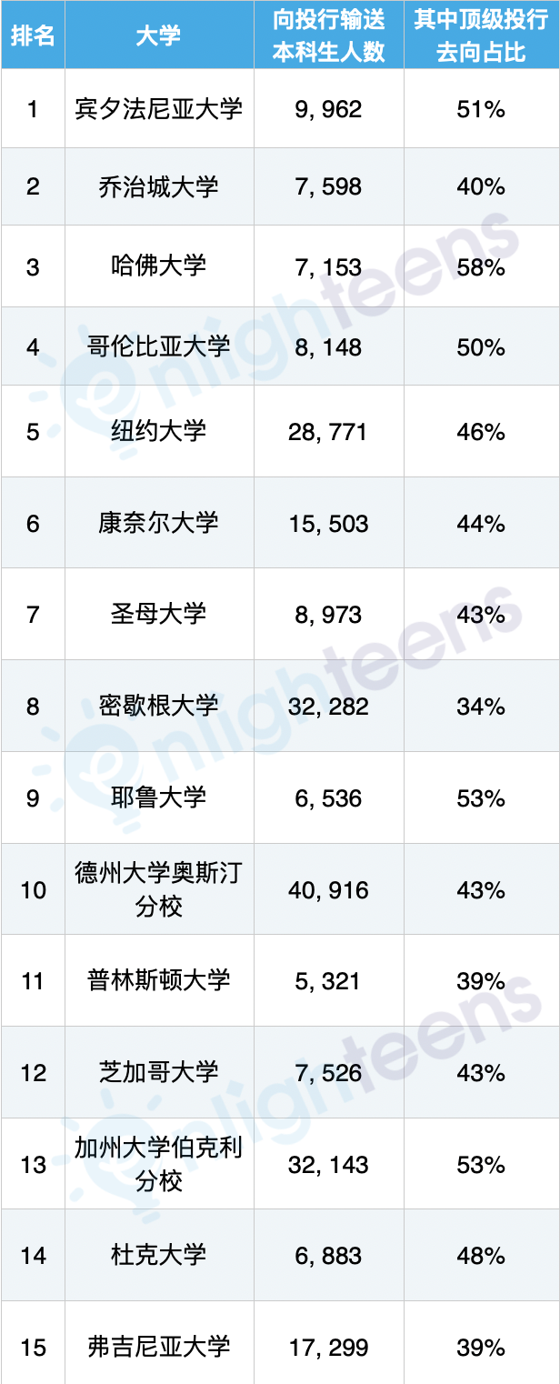 华尔街投行最认可的美国大学排名