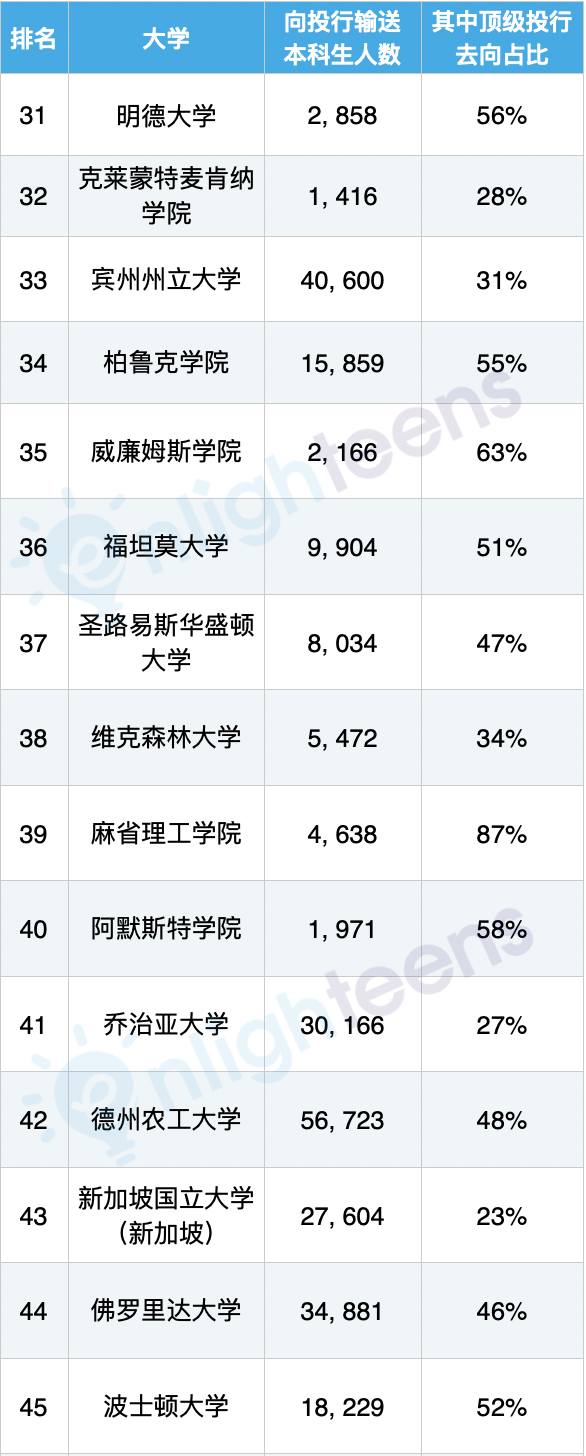 华尔街投行最认可的美国大学排名