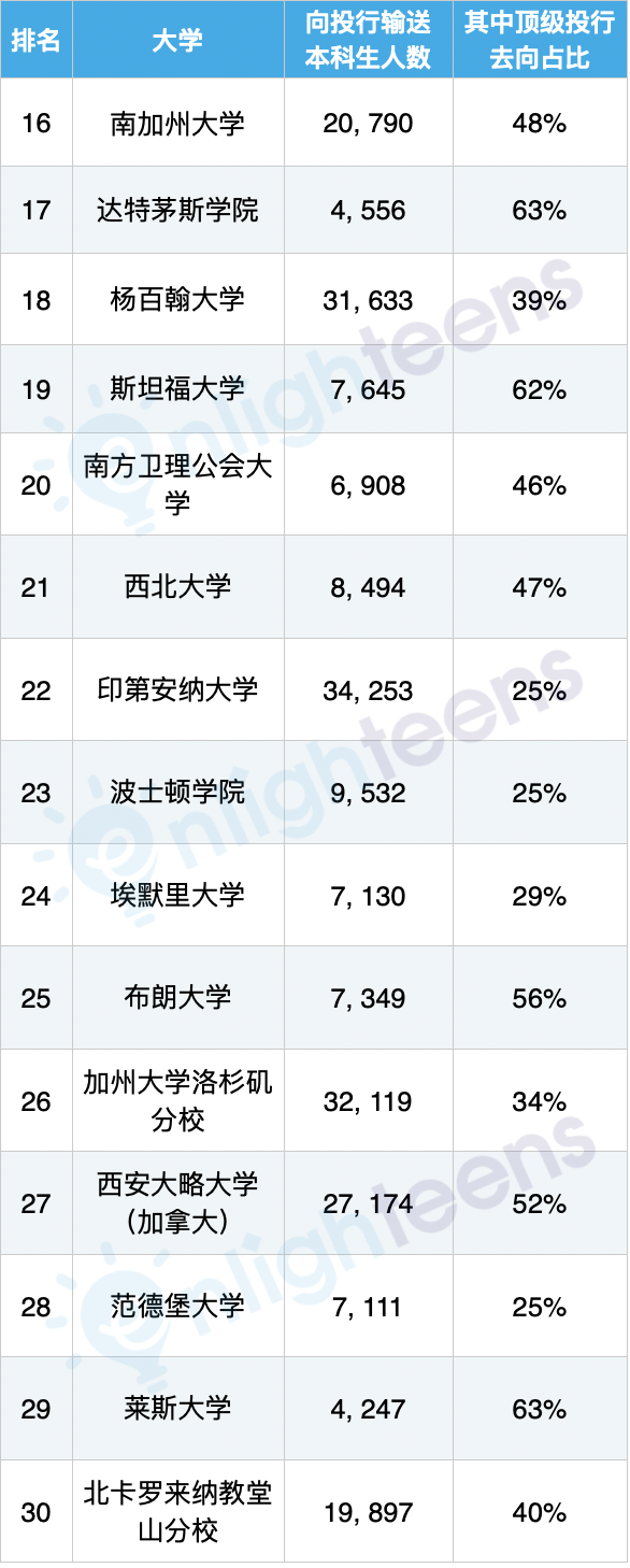 华尔街投行最认可的美国大学排名