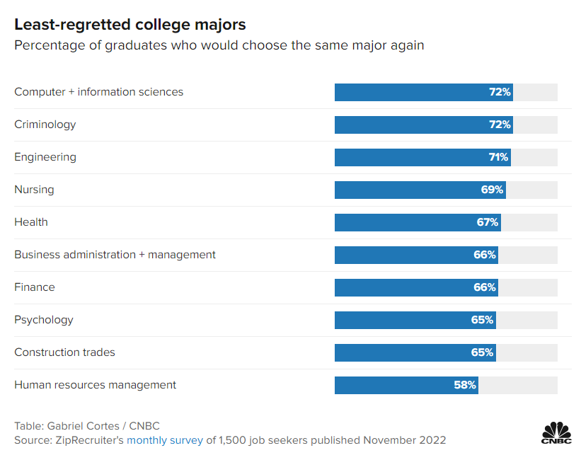 美本最令人后悔的十大专业，44%的毕业生后悔当初的专业选择~