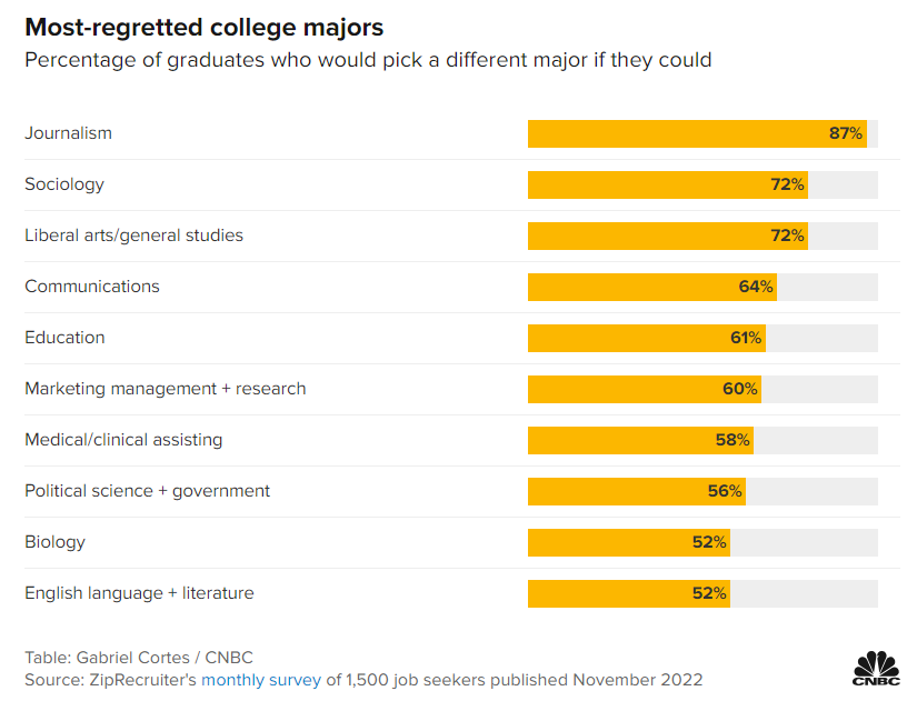 美本最令人后悔的十大专业，44%的毕业生后悔当初的专业选择~