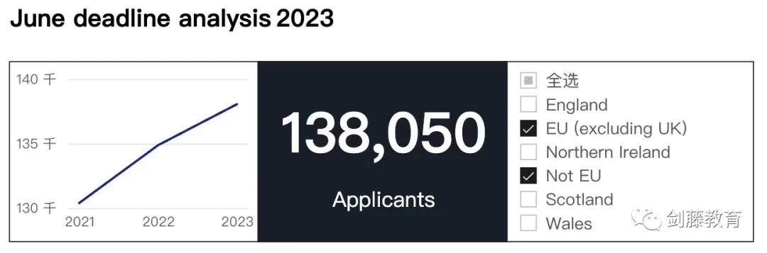 UCAS今日公布截至6月30日英本申请数据汇总，哪些信息值得重点关注？