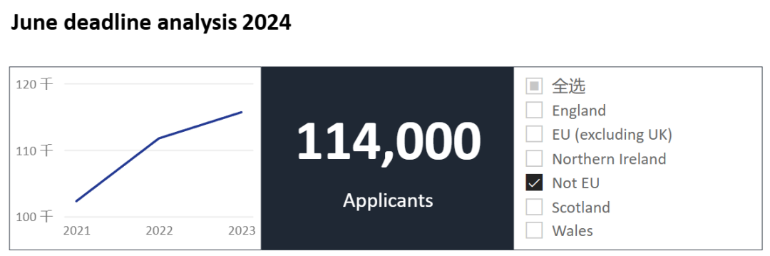 UCAS今日公布截至6月30日英本申请数据汇总，哪些信息值得重点关注？
