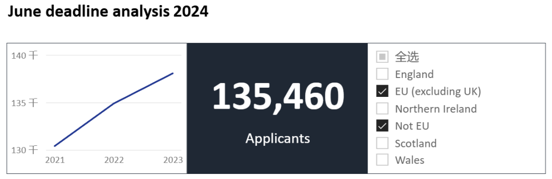 UCAS今日公布截至6月30日英本申请数据汇总，哪些信息值得重点关注？