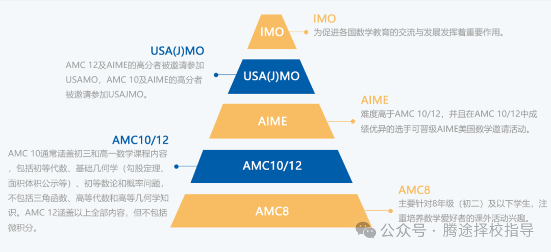 最全攻略 | AMC8竞赛vsAMC10竞赛，你更适合参加哪个？（附备考规划）