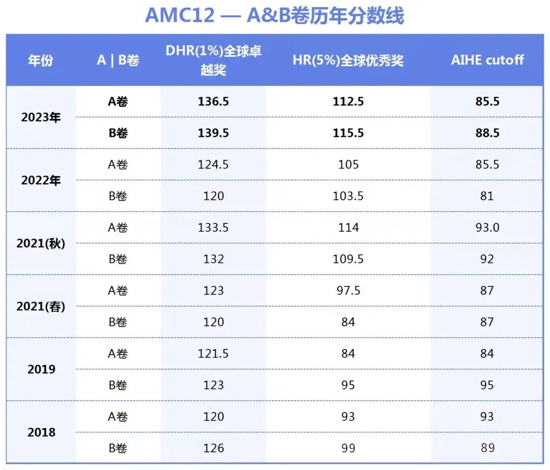 高分经验分享！AMC12备考难点在哪？暑期该如何AMC12？机构AMC12暑期培训辅导班滚动开班中！