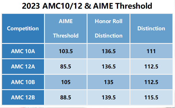 AMC竞赛对申请澳洲名校有用吗？