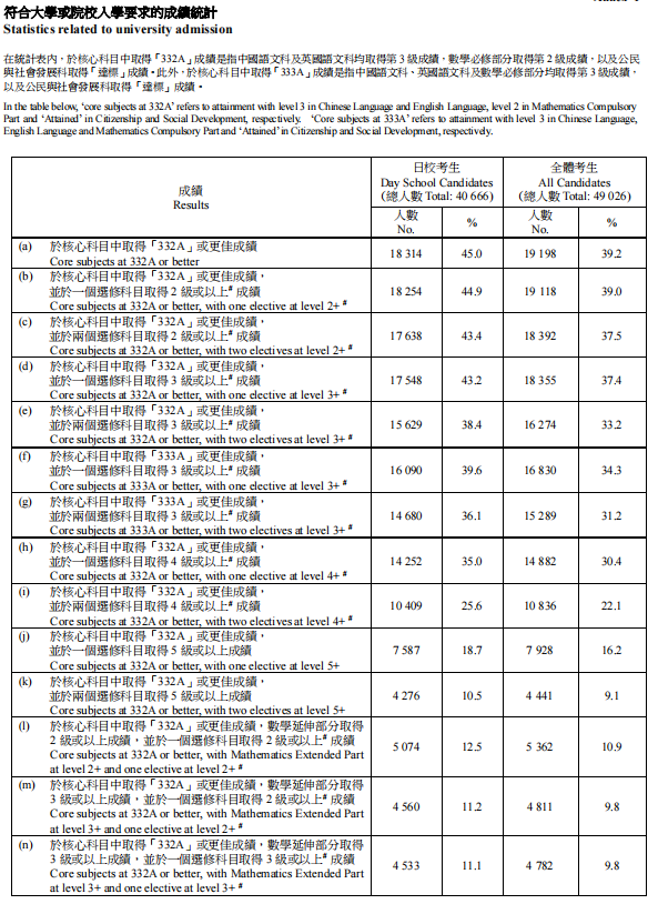 香港DSE放榜，1/3考生能进港八大！？培侨、广州暨大港澳公布最新DSE成绩！